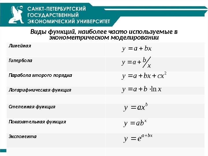 Виды функций, наиболее часто используемые в эконометрическом моделировании Линейная Гипербола Парабола второго порядка Логарифмическая