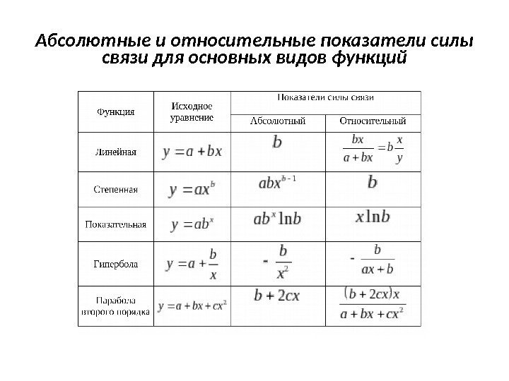 Абсолютные и относительные показатели силы связи для основных видов функций 