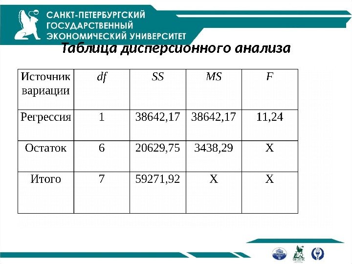 Таблица дисперсионного анализа 