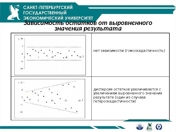 Зависимость остатков от выровненного значения результата нет зависимости (гомоскедастичность) дисперсия остатков увеличивается с увеличением