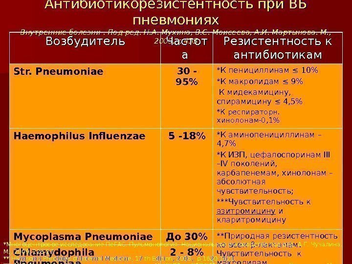 Антибиотикорезистентность при ВБ пневмониях Внутренние болезни. Под ред. Н. А. Мухина, В. С. Моисеева,