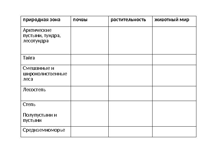 Таблица природных зон россии 4. Природные зоны биология таблица. Таблица природные зоны России пустая. Заполнить таблицу природные зоны России. Таблица природные зоны пустая.