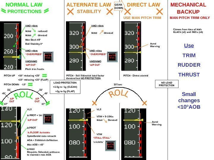 67° 45° A/P OUT 33° 30°/sec. NORMAL LAW ALTERNATE LAW DIRECT LAW MECHANICAL Nose