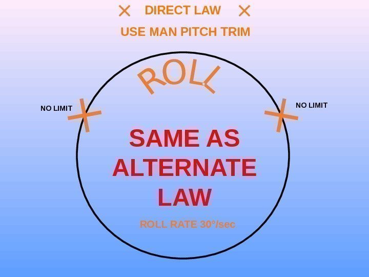 ROLL RATE 30°/sec DIRECT LAW USE MAN PITCH TRIM SAME AS ALTERNATE LAWNO LIMIT