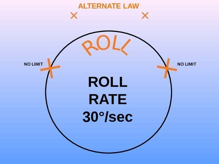 ROLL RATE 30°/sec. NO LIMITALTERNATE LAW 