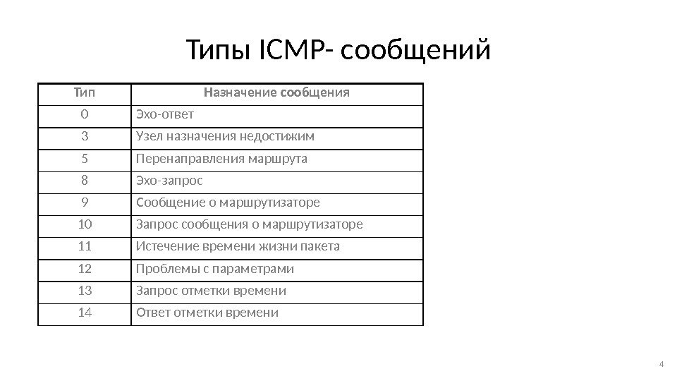 Типы ICMP- сообщений 4 Тип Назначение сообщения 0 Эхо-ответ 3 Узел назначения недостижим 5