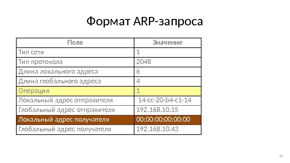 Формат ARP-запроса 32 Поле Значение Тип сети 1 Тип протокола 2048 Длина локального адреса