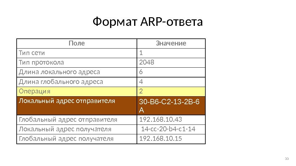 Формат ARP-ответа 33 Поле Значение Тип сети 1 Тип протокола 2048 Длина локального адреса