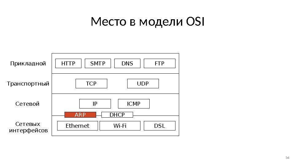 Место в модели OSI 34 Сетевых интерфейсов Сетевой. Транспортный Прикладной Ethernet Wi-Fi DSLIPTCP UDPHTTP