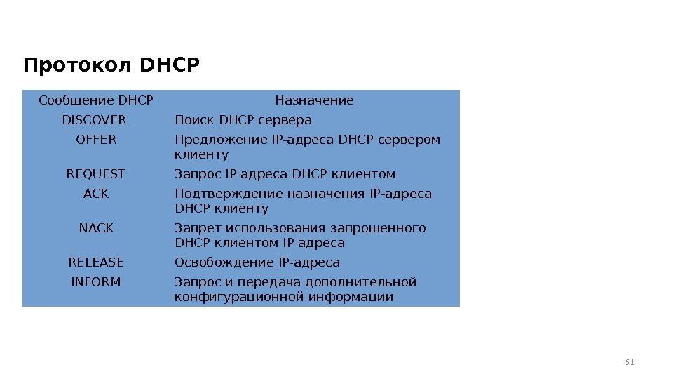 Протокол DHCP 51 Сообщение DHCP Назначение DISCOVER Поиск DHCP сервера OFFER Предложение IP-адреса DHCP