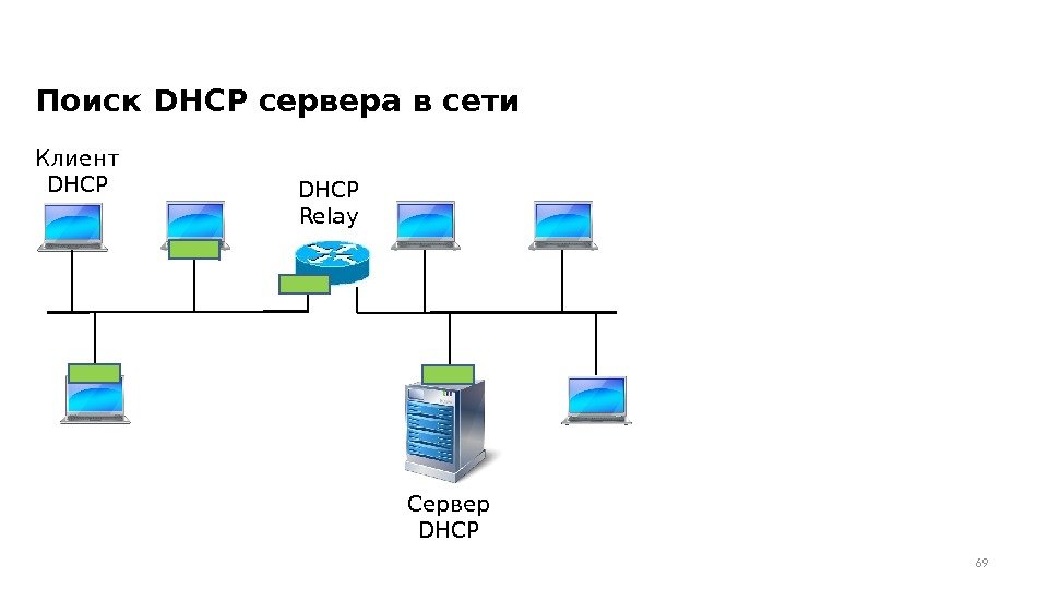 Поиск DHCP сервера в сети 69 Клиент DHCP Сервер DHCP Relay 