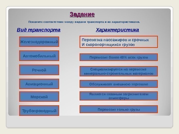 Вид транспорта Характеристика Железнодорожный Автомобильный Речной Авиационный Морской Трубопроводный Перевозит более 40 всех грузов