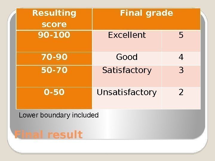 Final result Resulting score Final grade 90 -100 Excellent 5 70 -90 Good 4