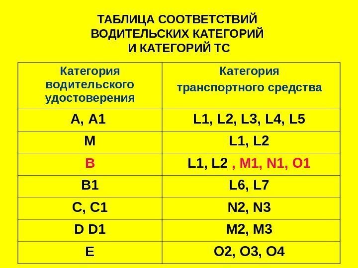 Категория л. Таблица соответствий водительских категорий и категорий ТС. Транспортных средств категорий m1, n1, o1, o2. Для транспортных средств категорий m1, n1, o1, o2 - 1,6 мм;. Категория ТС:O, n3, n2, n1, m3, m2, m1.