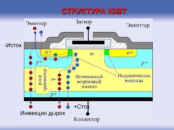 СТРУКТУРА IGBT -Исток +Сток Инжекция дырок 