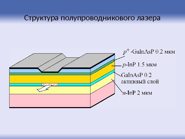 Структура полупроводникового лазера 