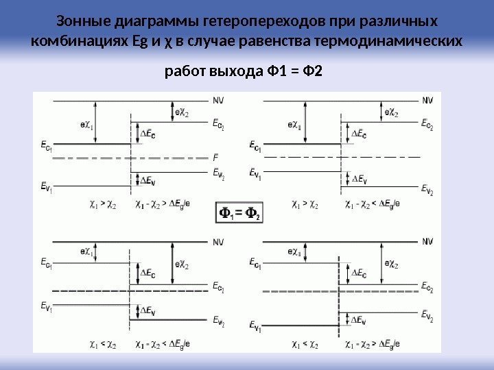 Зонные диаграммы гетеропереходов при различных комбинациях Eg и χ в случае равенства термодинамических работ