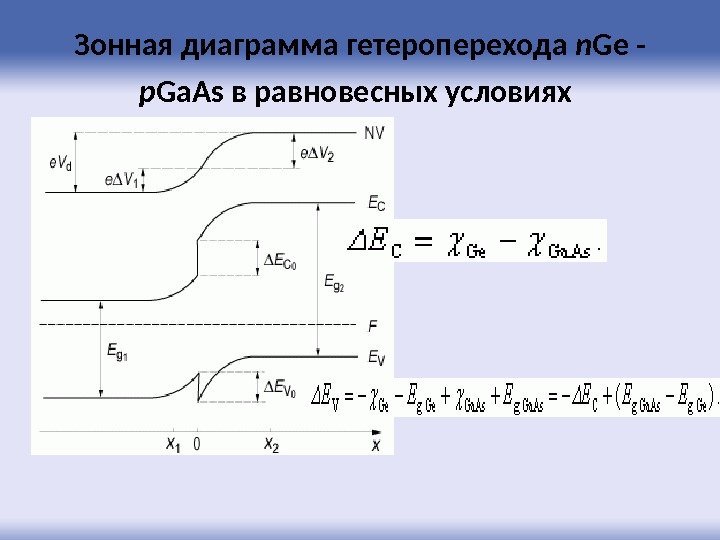 Зонная диаграмма гетероперехода n Ge - p Ga. As в равновесных условиях  