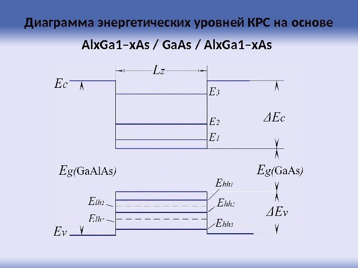 Диаграмма энергетических уровней КРС на основе Alx. Ga 1–x. As / Ga. As /