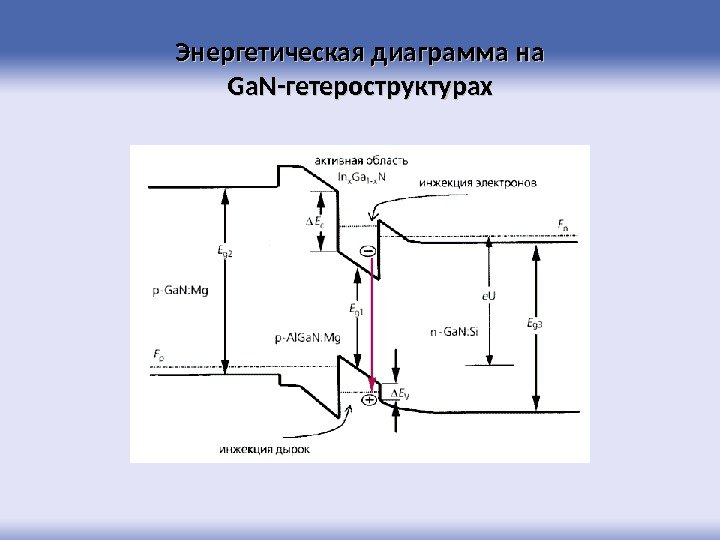 Энергетическая диаграмма на Ga. N-гетероструктурах 