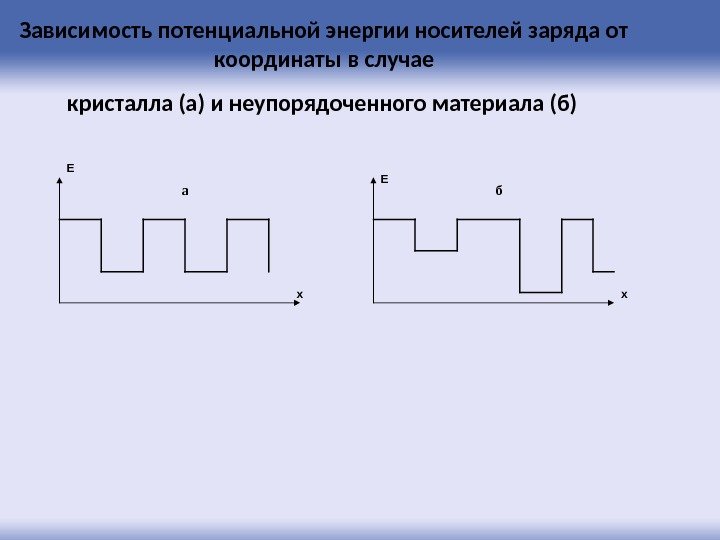 Зависимость потенциальной энергии носителей заряда от координаты в случае кристалла (а) и неупорядоченного материала