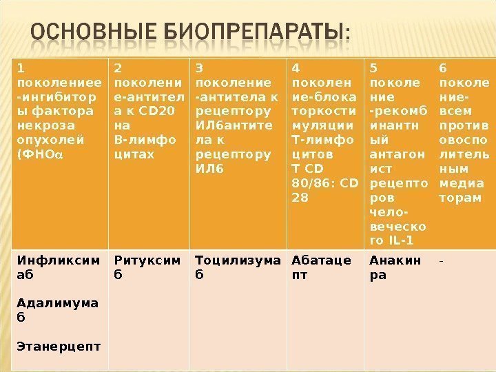 1 поколениее - ингибитор ы фактора некроза опухолей (ФНО α 2 поколени е- антител