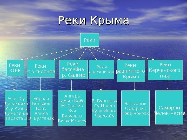 Реки Крыма Реки ЮБК Реки с-з склонов Реки бассейна р. Салгир Реки равнинного Крыма