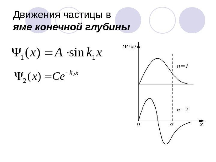 Движения частицы в яме конечной глубиныхk Сех 2 )(2  xk. Ax 11 sin)(