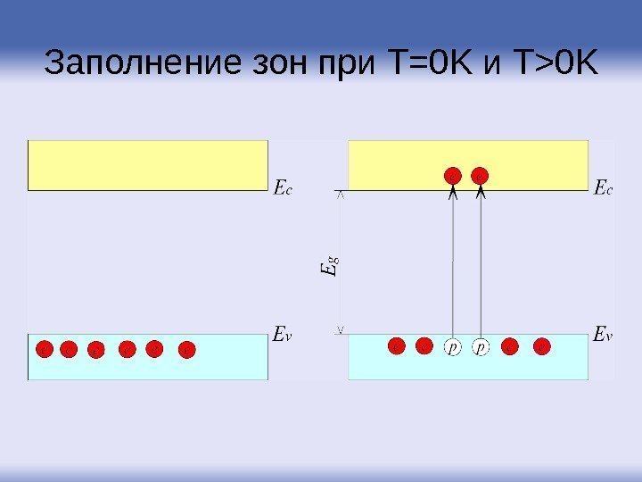 Заполнение зон при T=0 K и T0 K 