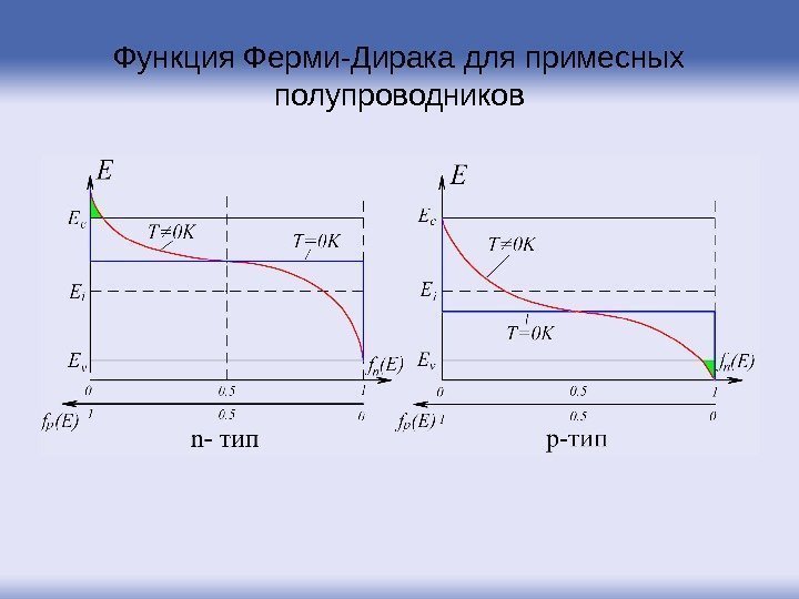 Функция Ферми-Дирака для примесных полупроводников 
