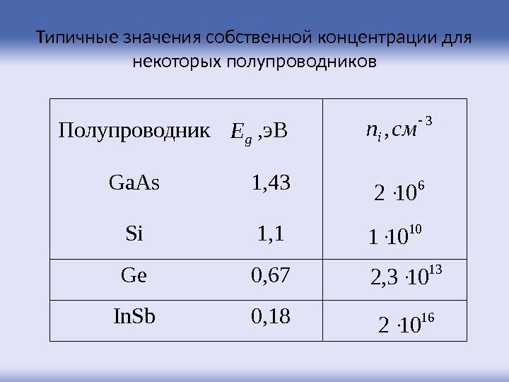 Типичные значения собственной концентрации для некоторых полупроводников Полупроводник , э. В Ga. As 1,