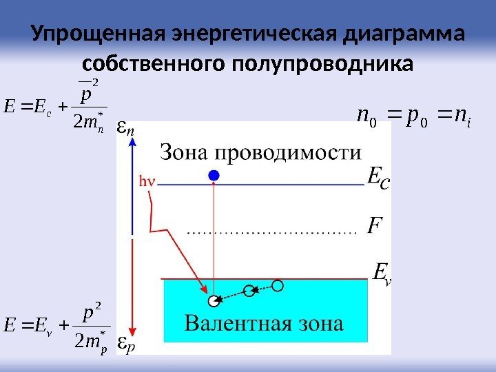Упрощенная энергетическая диаграмма собственного полупроводника* 2 2 n c m p EE * 2