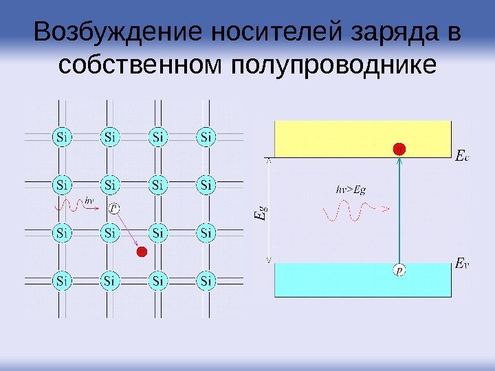 Возбуждение носителей заряда в собственном полупроводнике 