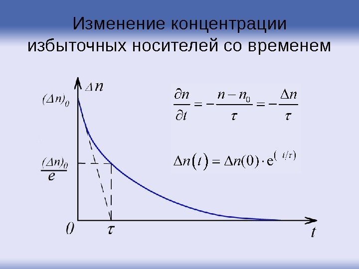 Изменение концентрации избыточных носителей со временем 