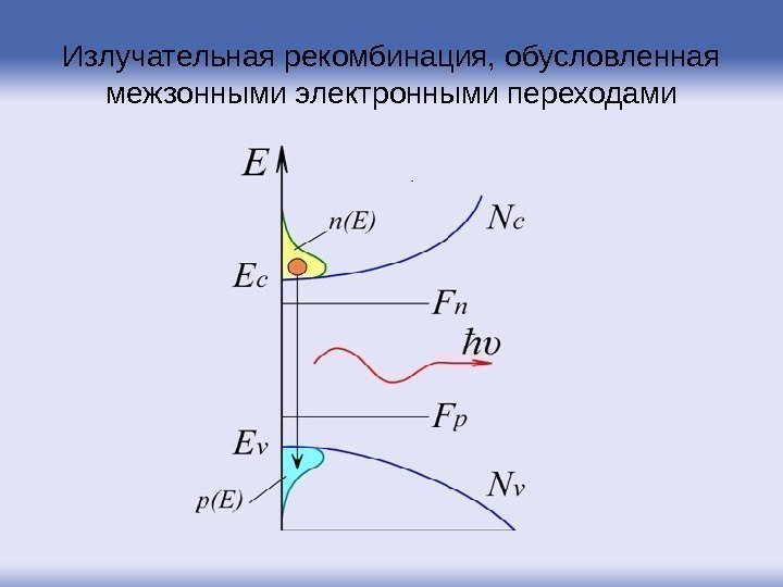 Излучательная рекомбинация, обусловленная межзонными электронными переходами 