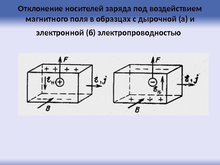 Отклонение носителей заряда под воздействием магнитного поля в образцах с дырочной (а) и электронной