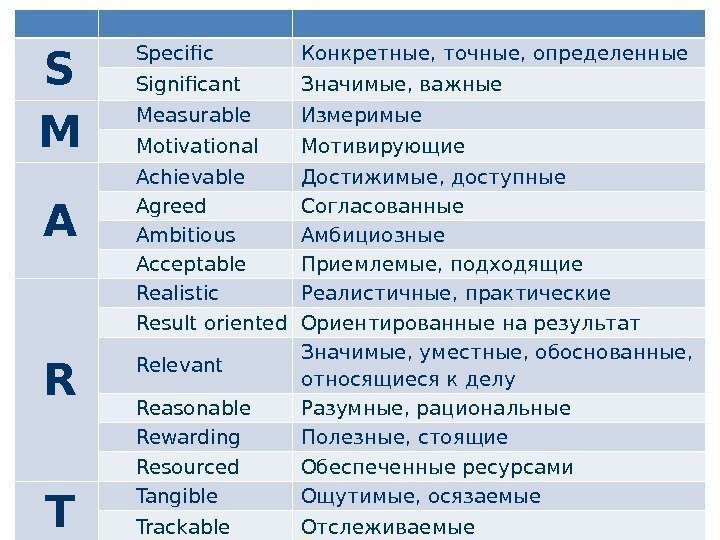 S Specific Конкретные, точные, определенные Significant Значимые, важные M Measurable Измеримые Motivational Мотивирующие A