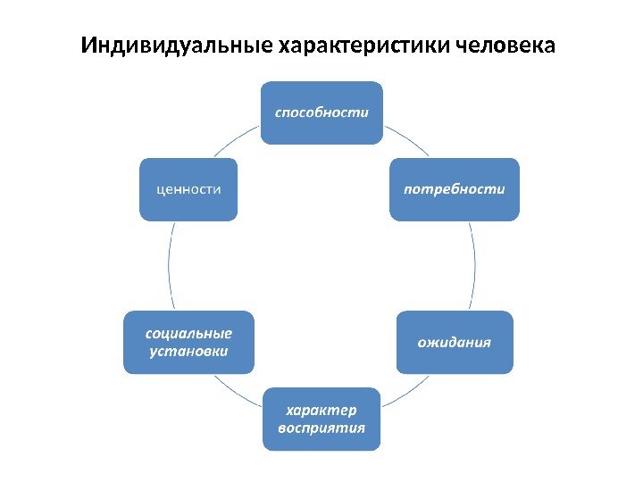 Индивидуальные характеристики человека 