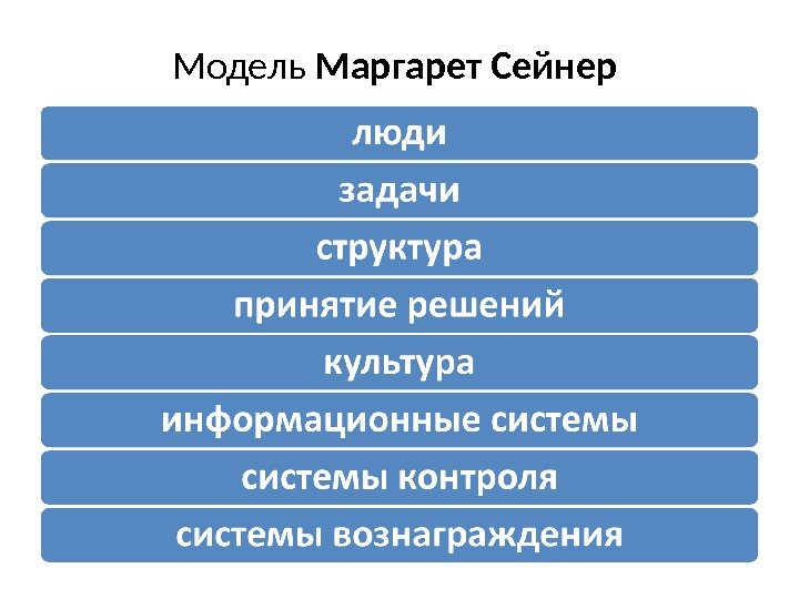 Модель Маргарет Сейнер 