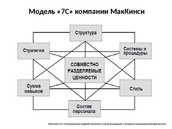 Модель « 7 С» компании Мак. Кинси Филонович С. Р. Использование моделей жизненного цикла