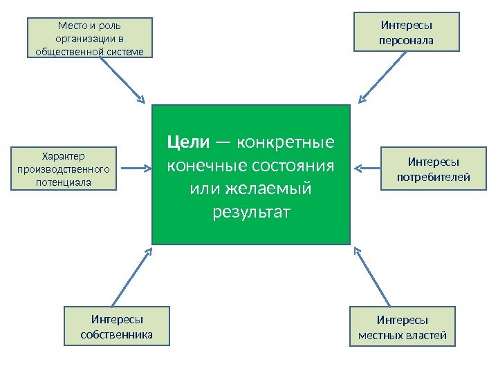 Цели — конкретные конечные состояния или желаемый результат Интересы собственника Интересы местных властей. Место