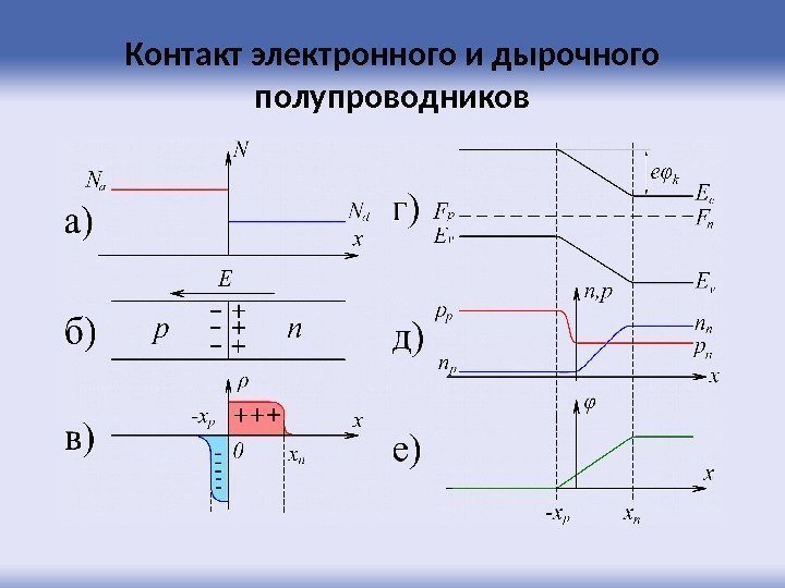 Контакт электронного и дырочного полупроводников 