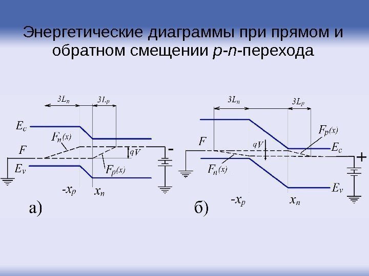 Энергетические диаграммы при прямом и обратном смещении p-n- перехода 