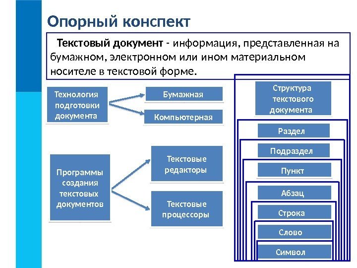 Бумажная Компьютерная Раздел  Подраздел  Пункт  Абзац  Строка  Текстовые редакторы