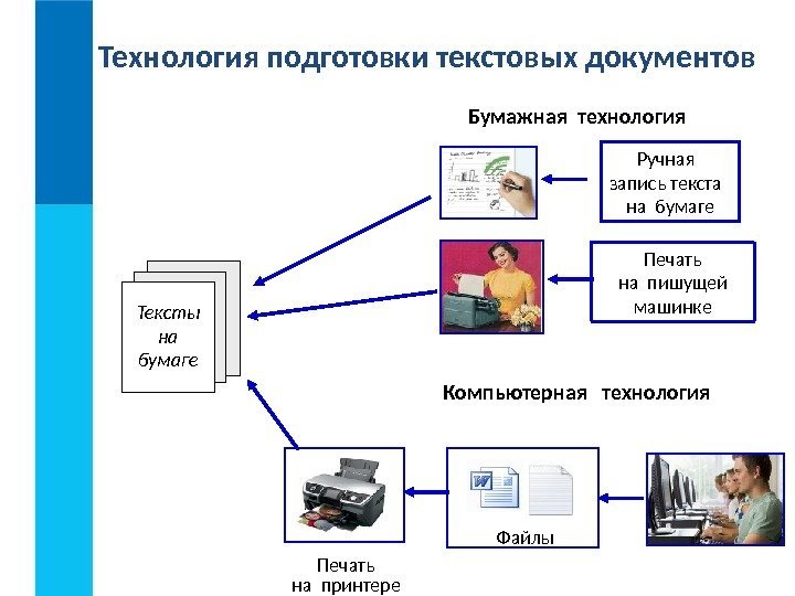 Технология подготовки текстовых документов Тексты на бумаге Ручная  запись текста  на бумаге