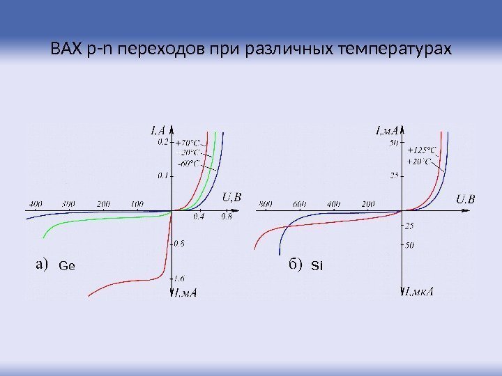 ВАХ p-n переходов при различных температурах Ge Si 