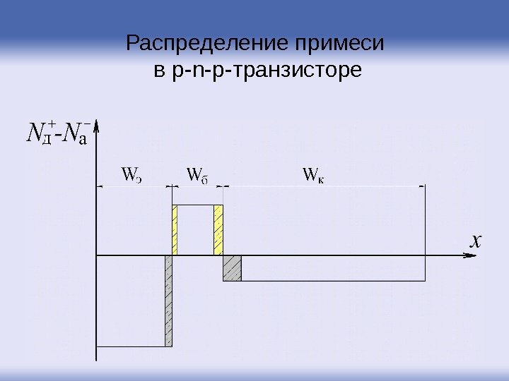 Распределение примеси в p-n-p- транзисторе 