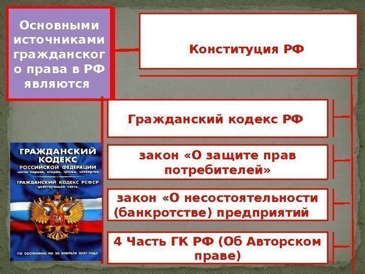 Основными источниками гражданског о права в РФ являются Конституция РФ Гражданский кодекс РФ закон