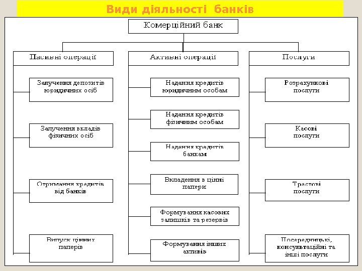 15 Види діяльності банків.  