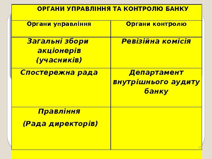   ОРГАНИ УПРАВЛІННЯ ТА КОНТРОЛЮ БАНКУ Органи управління Органи контролю Загальні збори 